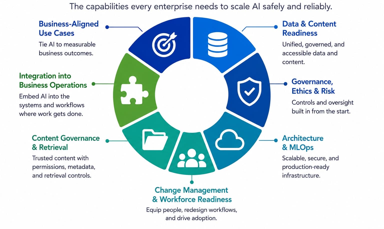 Enterprise Adoption Infrastructure