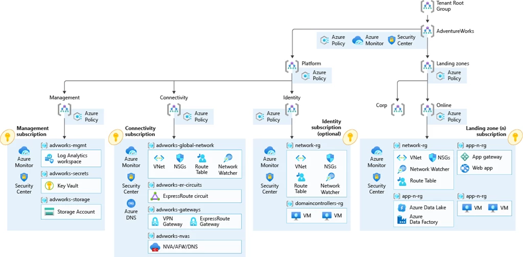 Enterprise Adoption Hub