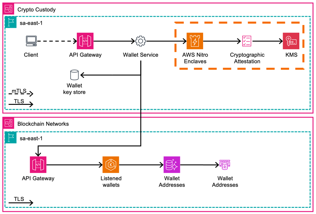 Enterprise AI and Blockchain Infrastructure