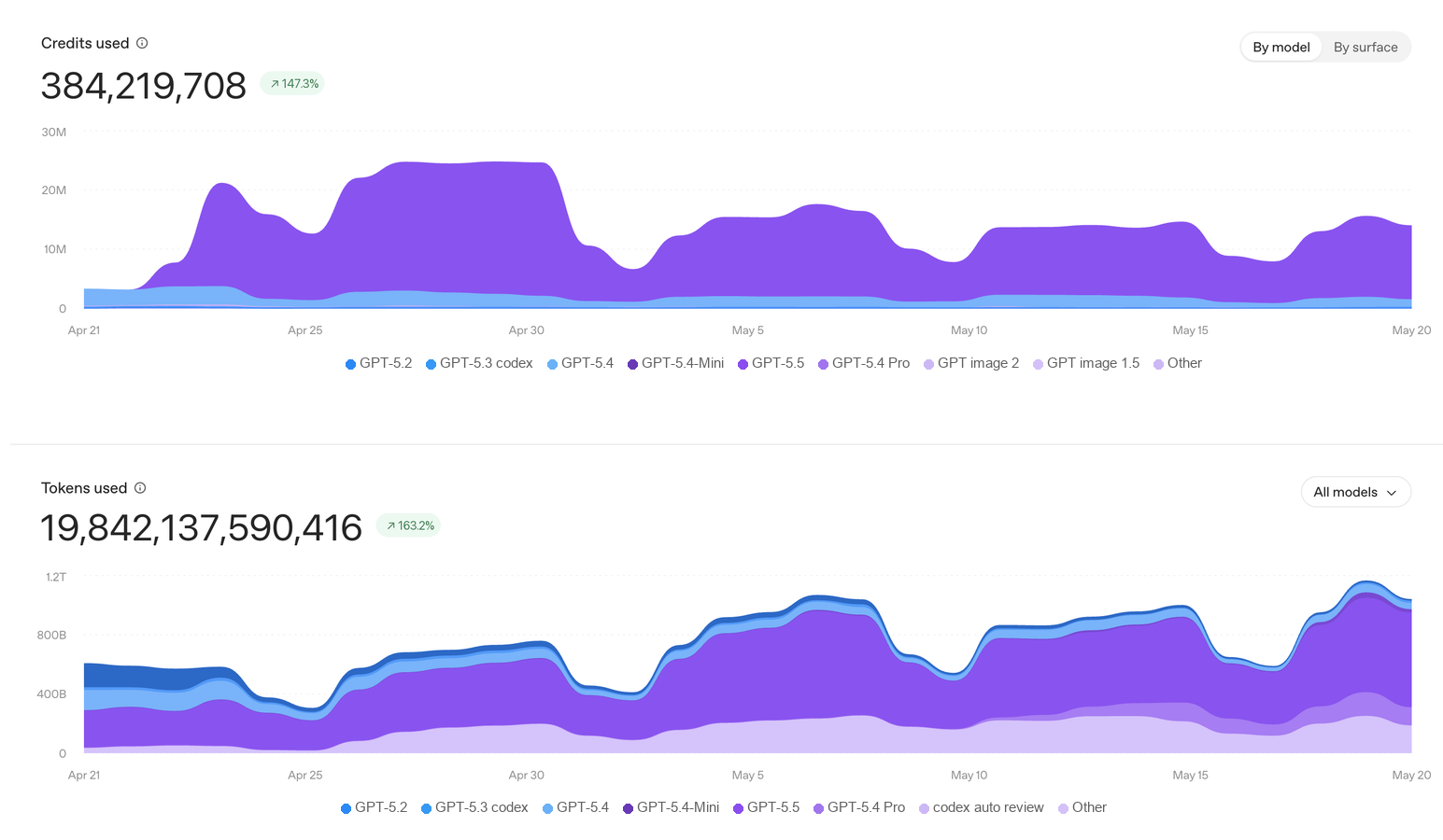 Enterprise Analytics Dashboard