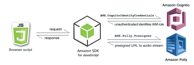 Developer Integration Kit