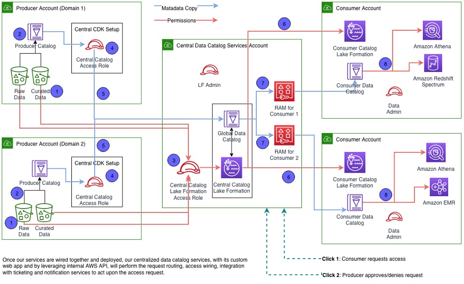 Data Processing Infrastructure