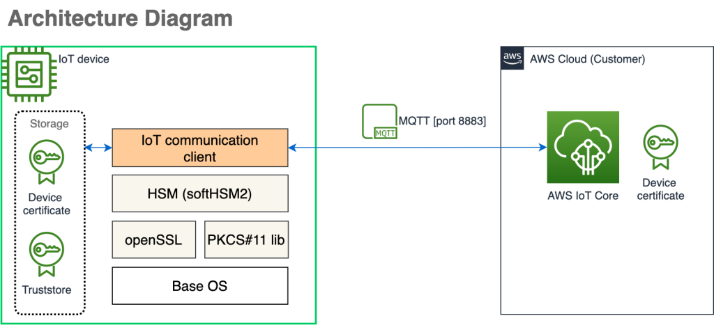 Hardware Security Modules (HSM)